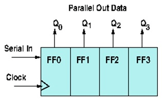 Schematic of a four-bit serial to parallel conversion